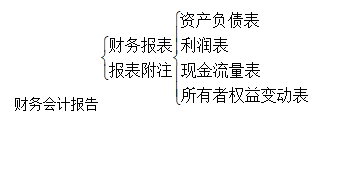 財務(wù)會計報告