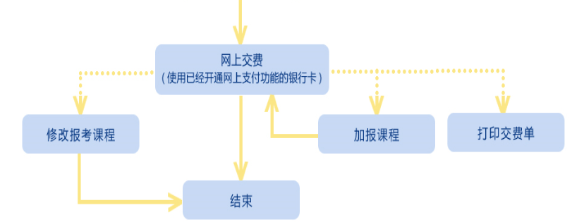 2019年下半年陜西自考課程報(bào)考流程示意圖